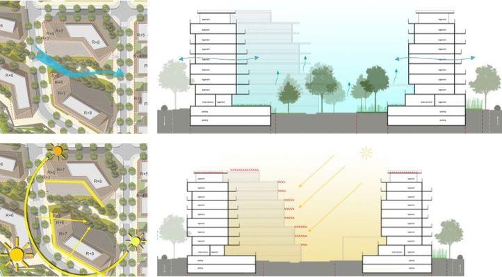 Zone ouverte : illustration du confort d’été, et du confort © TourreSanchis, TRIBU, Marc Richier paysagiste (extrait du Cahier de prescriptions architecturales, paysagères et environnementales de la ZAC Rive gauche, 2013)